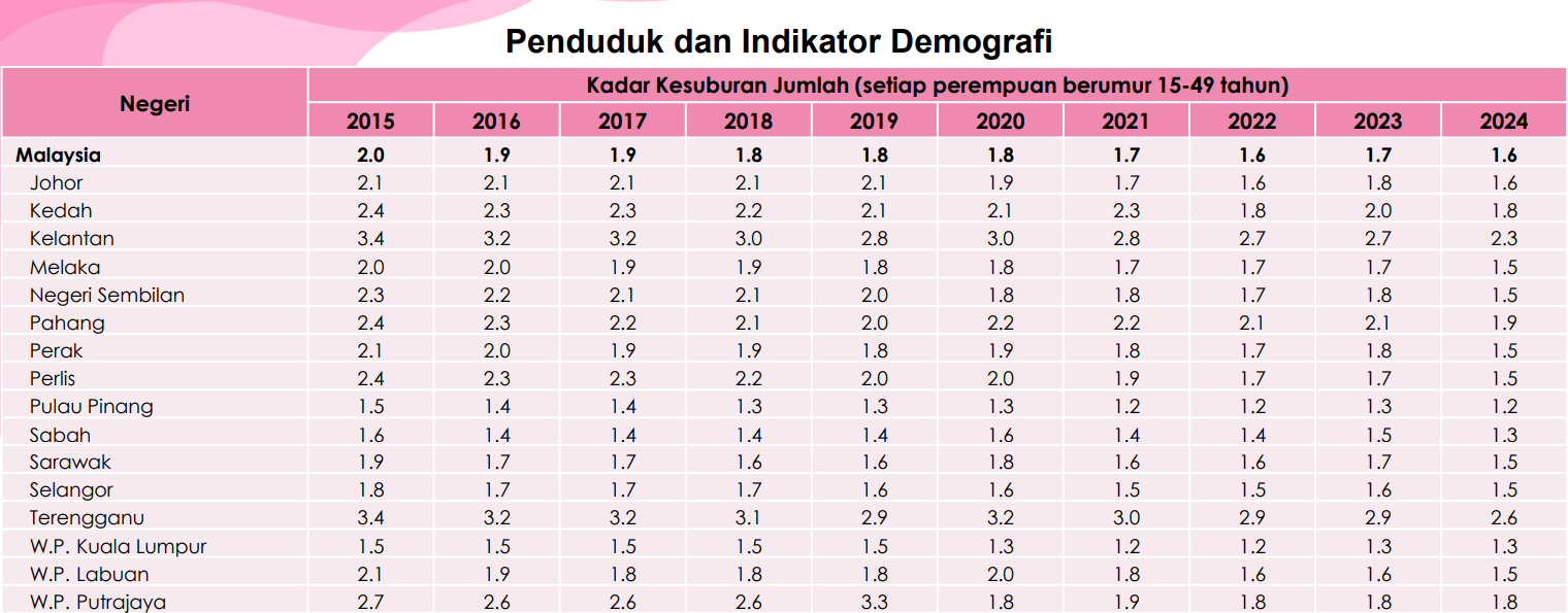 Statistik kesuburan wanita malaysia mengikut negeri