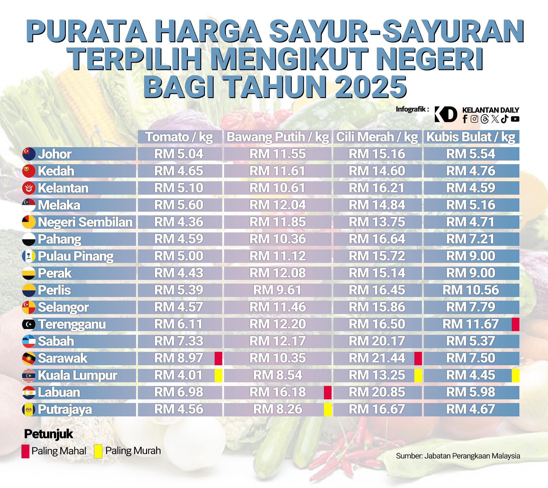 Perbandingan harga bahan mentah sayur sayuran mengikut negeri di Malaysia