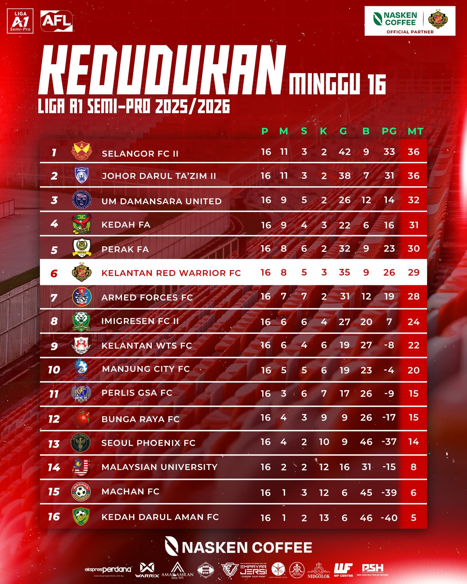 Kedudukan Liga A1 selepas perlawanan ke 16