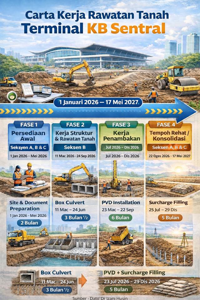 Timeline kerja rawat tanah oleh syarikat CHEC yang sedang berjalan