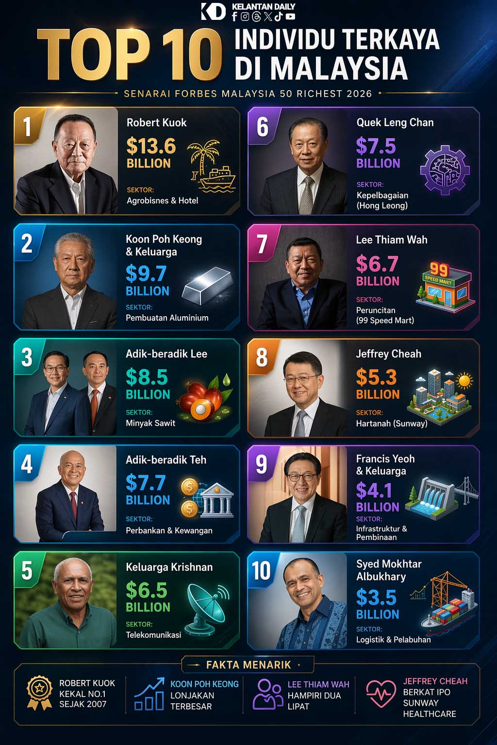 Senarai individu terkaya di Malaysia tahun 2026
