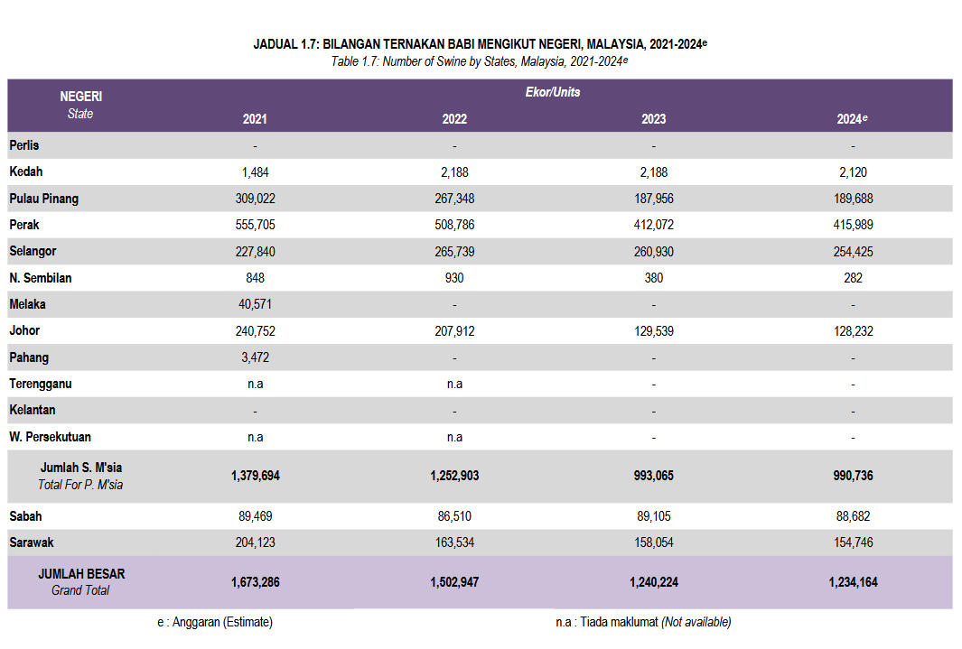 statistik penternakan babi